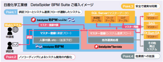 Dataspider Bpm Suite 日産化学工業株式会社の導入事例を公開 株式会社アプレッソのプレスリリース 2013年12月11日 イノベーションズアイ