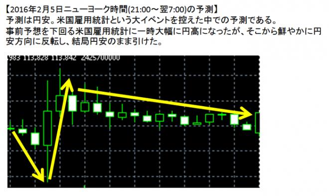 ドル 円 予想 Ai A 株 為替 原油 仮想通貨予想