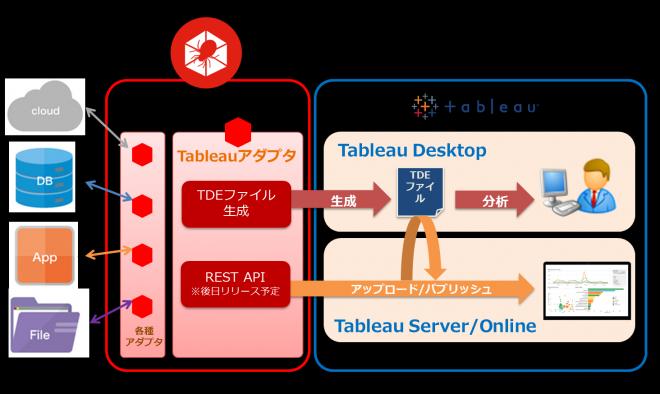 Dataspider Servista Adapter For Tableau の提供開始 株式会社アプレッソのプレスリリース 16年2月26日 イノベーションズアイ