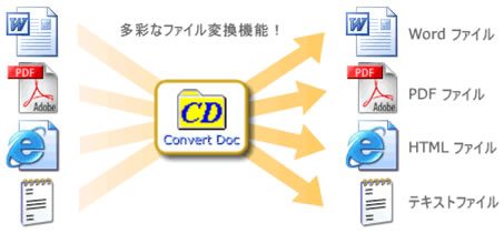 DOC、DOCX、PDF の相互変換に対応したファイル変換ソフト