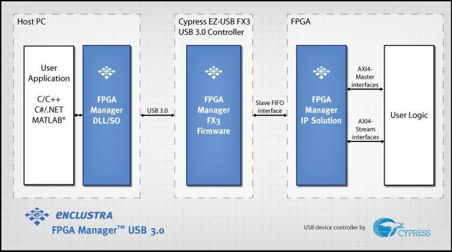 Enclustra FPGA Manager for USB 3.0の販売開始