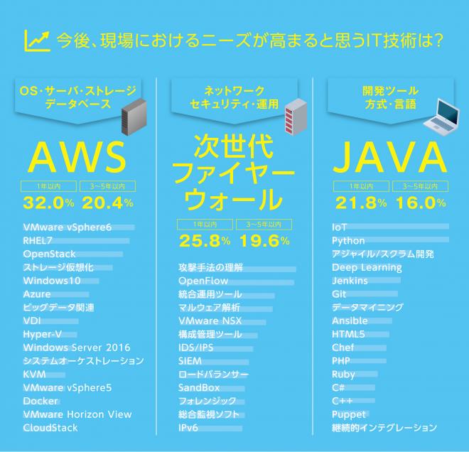 今後、ニーズが高まると思うのは「AWS」「次世代ファイヤーウォール」「Java」「IoT」