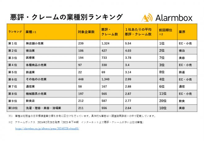 2024年上半期 インターネット上で悪評・クレームが多い上位10業種を発表