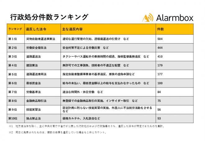 全国2,430件の行政処分事例を調査、法令違反の傾向を発表