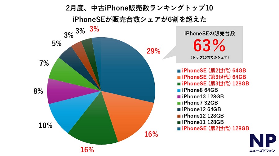 2月度中古iPhone販売数ランキングトップ10を発表、初のiPhoneSEがトップ3独占