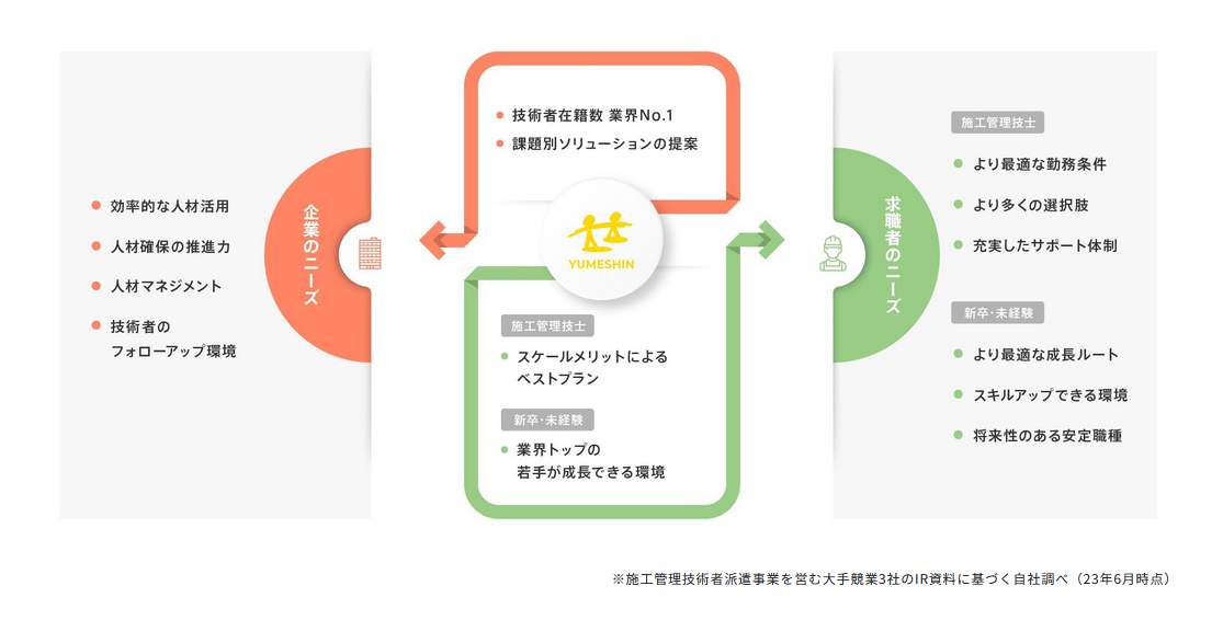 株式会社夢真の事業内容をご紹介します