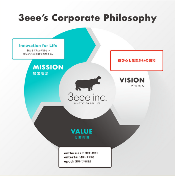 株式会社3eeeの事業紹介