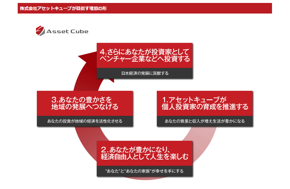 株式会社Asset Cube 事業内容