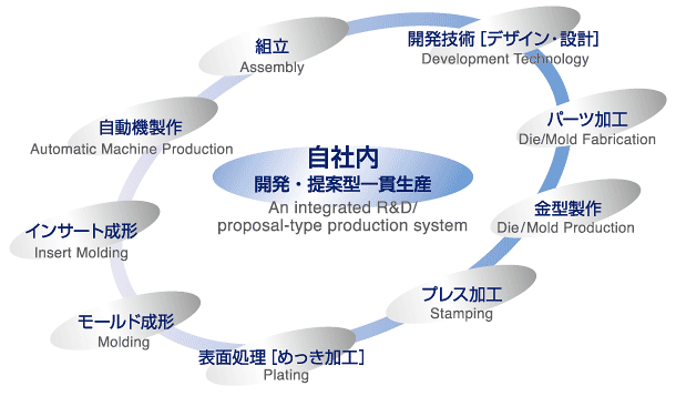 シンエイ・ハイテックのトータル生産システム