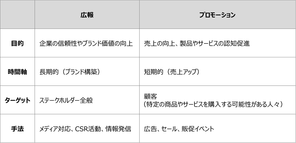 広報とプロモーションの違い