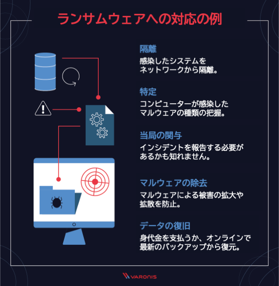 ランサムウェアへの対応の例