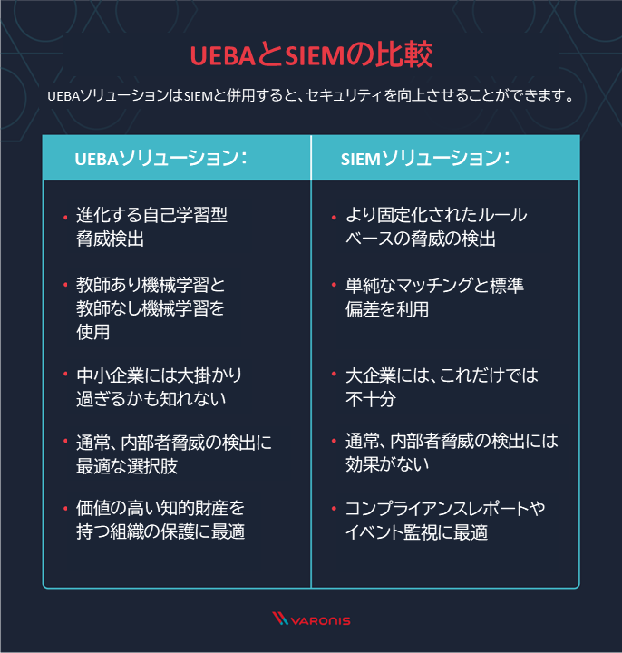 UEBAとSIEMの比較