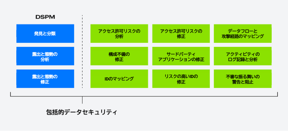 DSPMはデータセキュリティに対する包括的なアプローチの一部