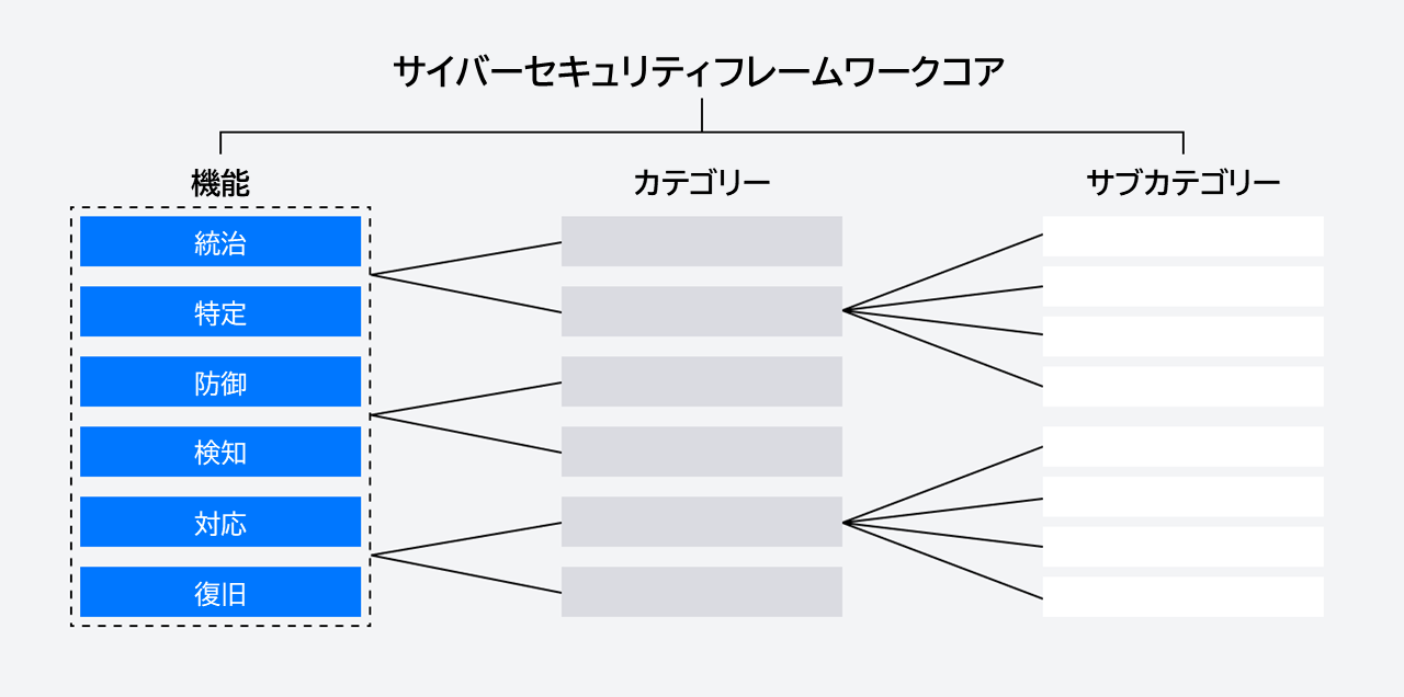 Cybersecurity Framework Core