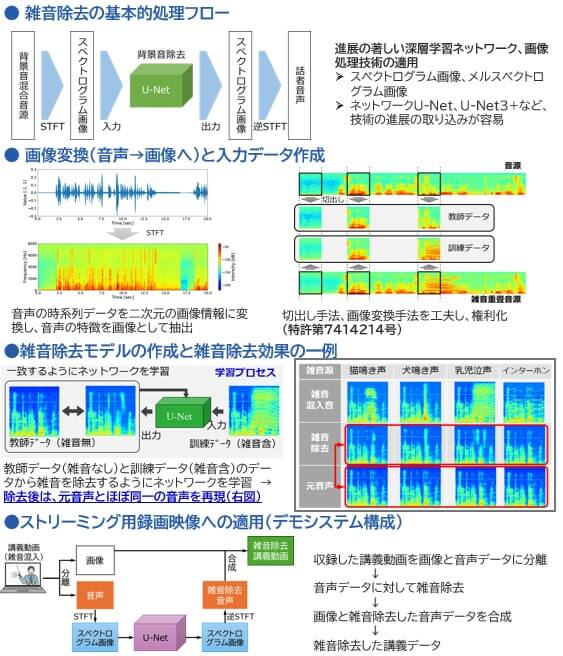 【情報】ストリーミング用録画映像に混入した音声雑音の除去サービス