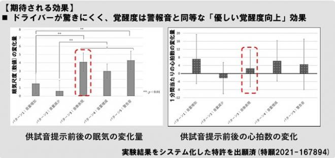 【情報】運転中の覚醒度を向上させる革新的な音響技術の提案