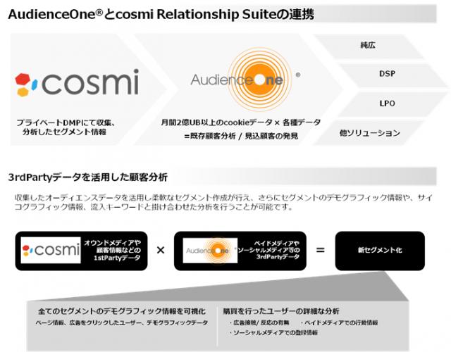 「cosmi Relationship Suite」、「AudienceOne®」と連携
