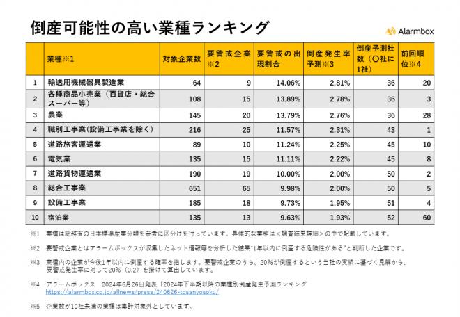 2025年以降の業種別倒産発生予測ランキングを発表