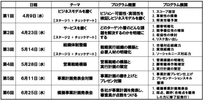 自社の得意技を事業にしていくスキルを身につける事業化推進コーディネーター講座4月9日開講