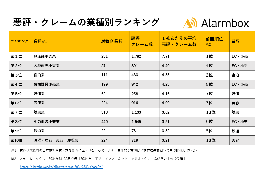 2024年下半期 インターネット上で悪評・クレームが多い上位10業種を発表