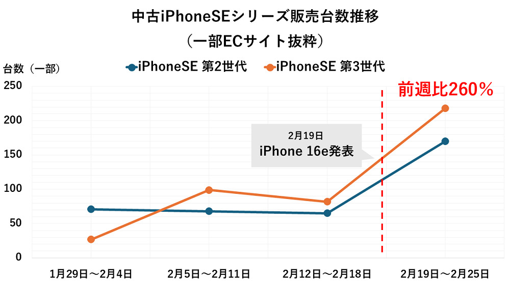 iPhone16eの発表以降、中古iPhoneSEシリーズの販売が好調