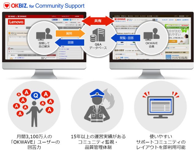 「OKBIZ. for Community Support」レノボ製品のQ&Aコミュニティ