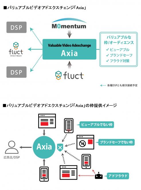 fluctとMomentum、バリュアブルビデオアドエクスチェンジ「Axia」を開発