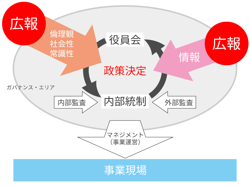 組織ガバナンスの概念図