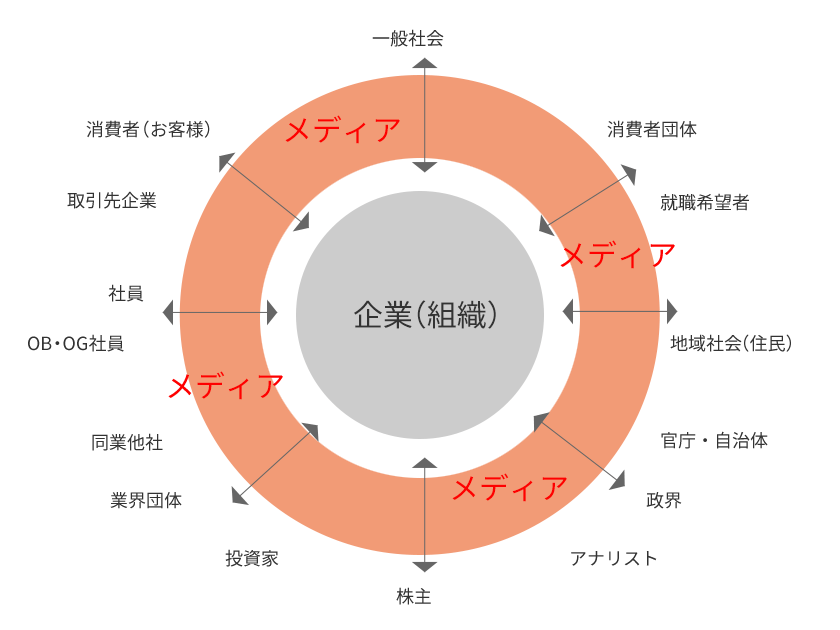 企業・組織とステークホルダー（例）