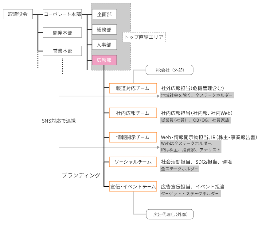 企業・組織における広報セクション例（フルスペック）
